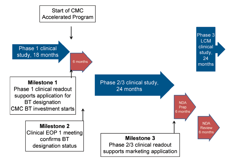 Cmc Considerations When A Drug Development Project Is Assigned